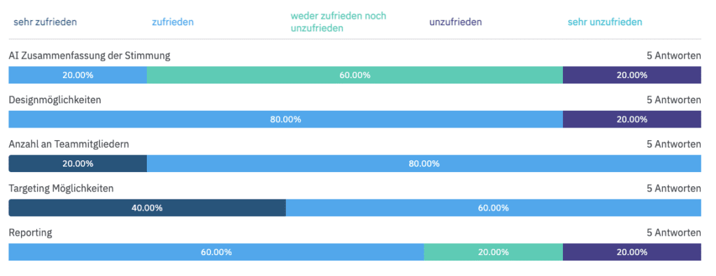 Auswertung einer Matrix-Frage